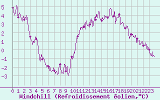 Courbe du refroidissement olien pour Trappes (78)