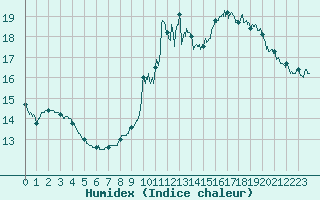 Courbe de l'humidex pour Changis (77)