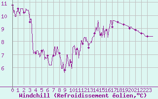 Courbe du refroidissement olien pour Besanon (25)