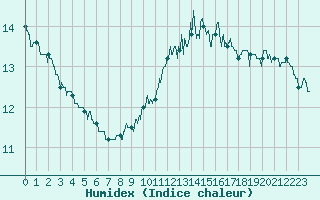 Courbe de l'humidex pour Muret (31)