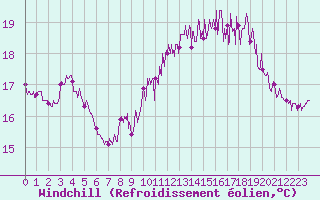 Courbe du refroidissement olien pour Le Touquet (62)