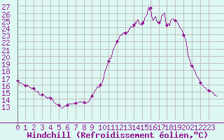Courbe du refroidissement olien pour Bergerac (24)