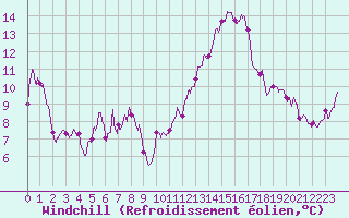 Courbe du refroidissement olien pour Millau - Soulobres (12)