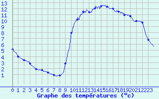 Courbe de tempratures pour Pointe de Socoa (64)