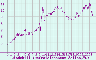 Courbe du refroidissement olien pour Dole-Tavaux (39)