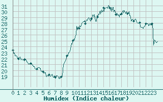 Courbe de l'humidex pour Biarritz (64)