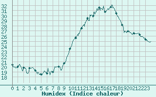 Courbe de l'humidex pour Niort (79)