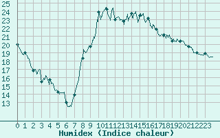 Courbe de l'humidex pour Le Luc - Cannet des Maures (83)