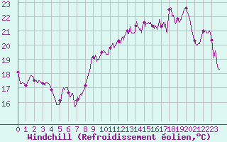 Courbe du refroidissement olien pour Ile Rousse (2B)