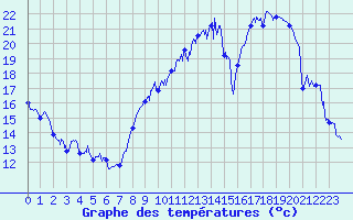 Courbe de tempratures pour Dole-Tavaux (39)
