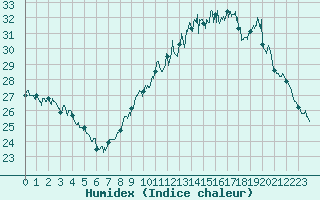 Courbe de l'humidex pour Mont-de-Marsan (40)