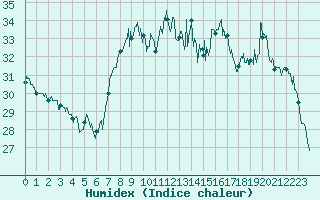 Courbe de l'humidex pour Ile Rousse (2B)