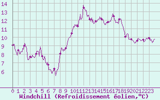 Courbe du refroidissement olien pour Salon-de-Provence (13)