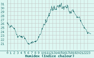 Courbe de l'humidex pour Avord (18)