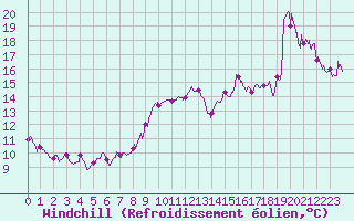 Courbe du refroidissement olien pour Nice (06)