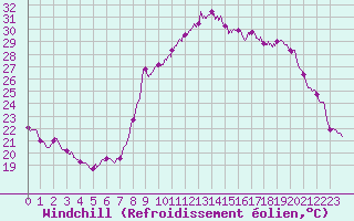 Courbe du refroidissement olien pour Ajaccio - Campo dell