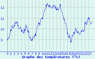 Courbe de tempratures pour Ile Rousse (2B)