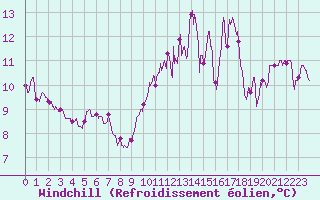 Courbe du refroidissement olien pour Abbeville (80)