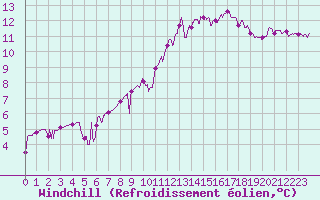 Courbe du refroidissement olien pour Toulouse-Francazal (31)