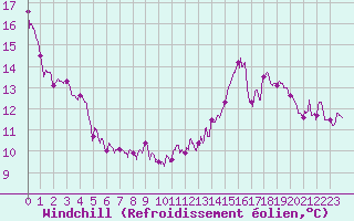 Courbe du refroidissement olien pour La Rochelle - Aerodrome (17)