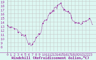 Courbe du refroidissement olien pour Ste (34)