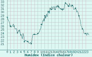 Courbe de l'humidex pour Blois (41)