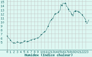 Courbe de l'humidex pour Roissy (95)