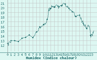 Courbe de l'humidex pour Avignon (84)