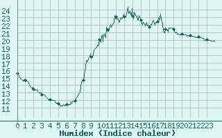 Courbe de l'humidex pour Aix-en-Provence (13)