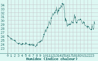 Courbe de l'humidex pour Pointe de Chassiron (17)