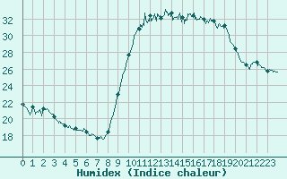 Courbe de l'humidex pour Bziers Cap d'Agde (34)