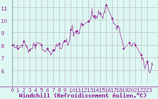 Courbe du refroidissement olien pour Melun (77)