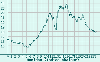 Courbe de l'humidex pour Belfort-Dorans (90)