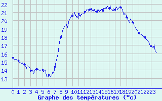 Courbe de tempratures pour Hyres (83)