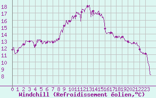 Courbe du refroidissement olien pour Figari (2A)