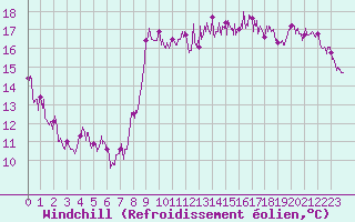 Courbe du refroidissement olien pour Nice (06)
