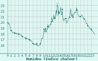 Courbe de l'humidex pour Melun (77)