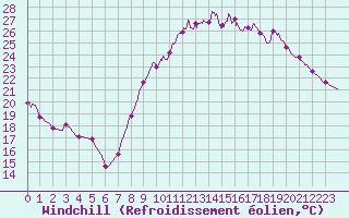 Courbe du refroidissement olien pour Avord (18)
