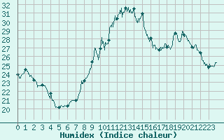 Courbe de l'humidex pour Perpignan (66)