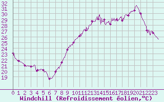 Courbe du refroidissement olien pour Montpellier (34)