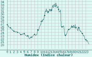 Courbe de l'humidex pour Cannes (06)