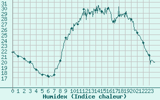 Courbe de l'humidex pour Epinal (88)