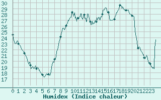 Courbe de l'humidex pour Toulon (83)