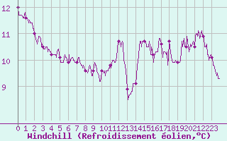 Courbe du refroidissement olien pour Alenon (61)