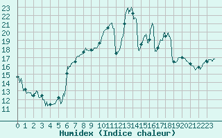 Courbe de l'humidex pour Mont-de-Marsan (40)