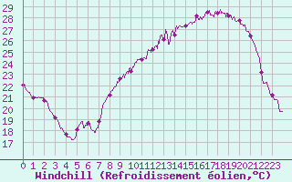 Courbe du refroidissement olien pour Lyon - Bron (69)
