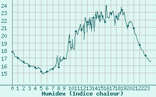Courbe de l'humidex pour Lacapelle-Biron (47)