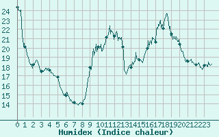Courbe de l'humidex pour Brianon (05)