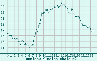 Courbe de l'humidex pour Marseille - Vaudrans (13)