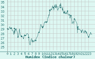 Courbe de l'humidex pour Ile du Levant (83)